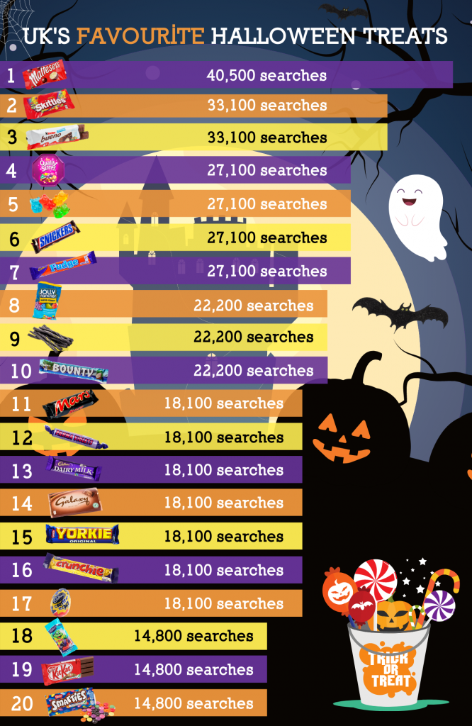 uk's favourite sweets infographic